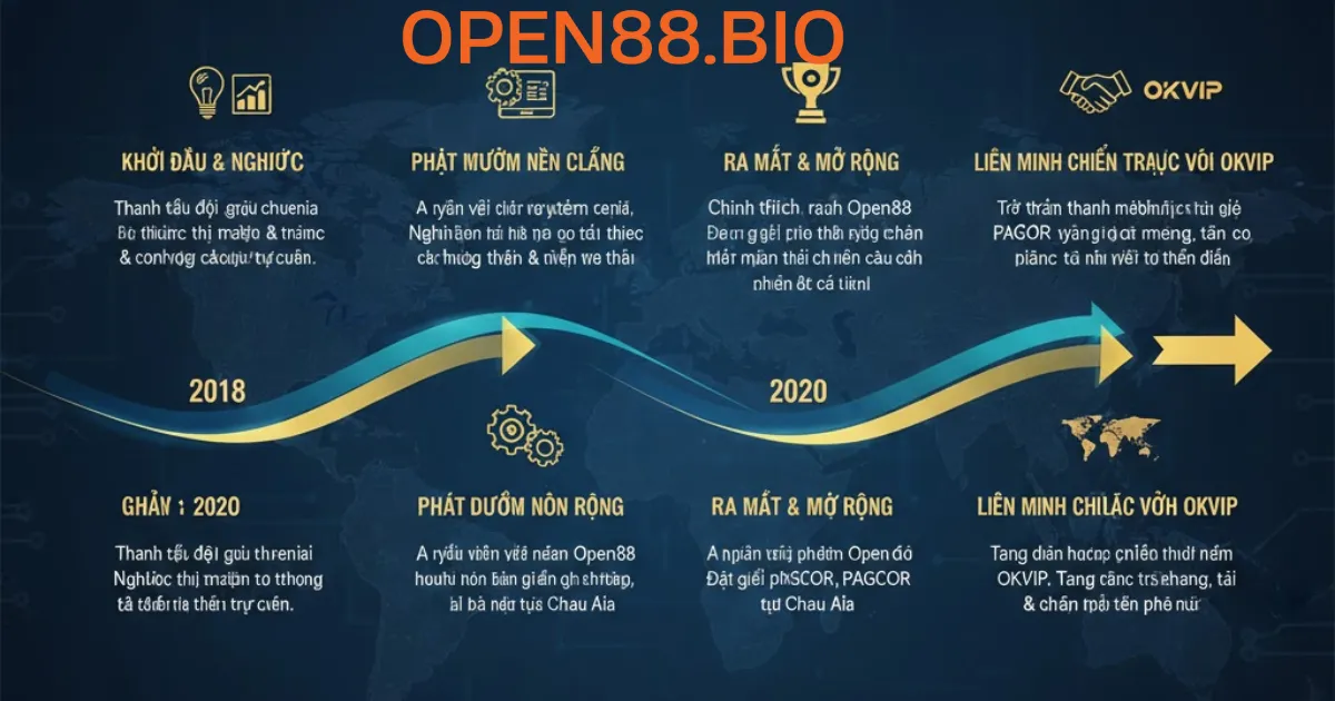 OPEN88 - LINK MỚI NHẤT OPEN88.COM CASINO UY TÍN TOP#1 Timeline phát triển Open88